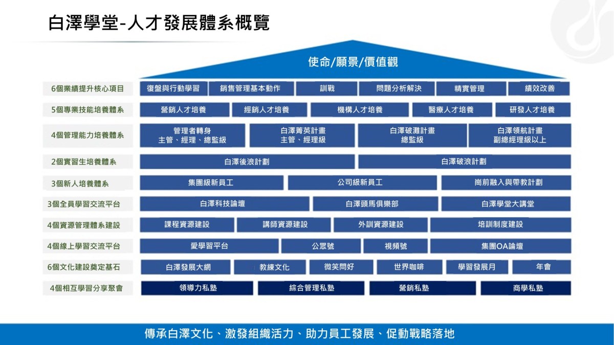 人才概覽圖