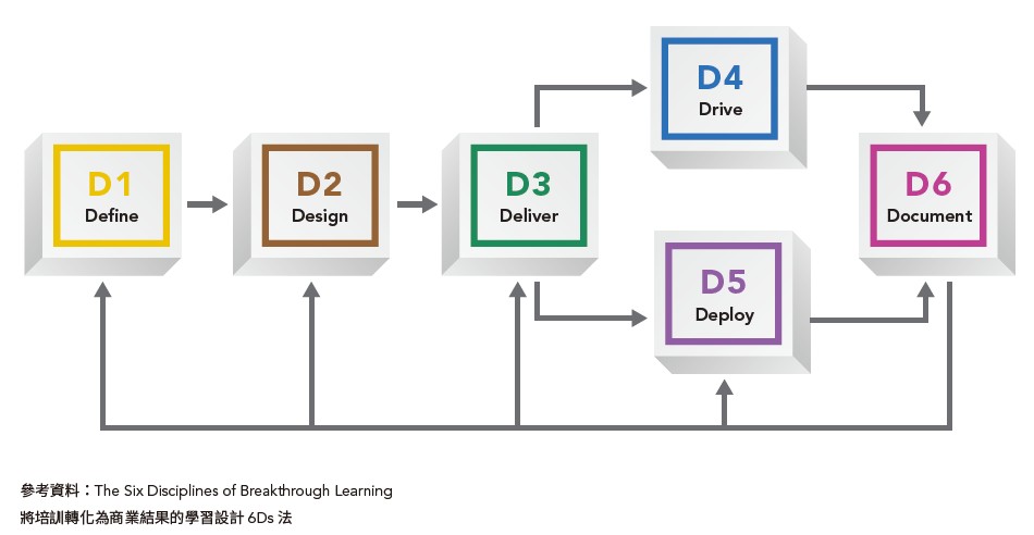 混合式學習設計方案：培訓6d設計