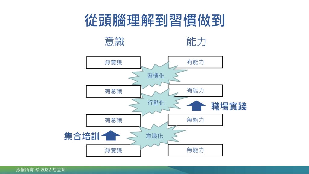 意識與能力