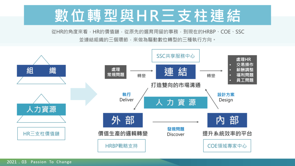 數位轉型與hr三支柱連結