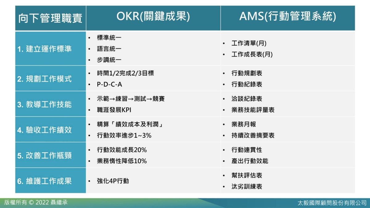 業務主管溝通