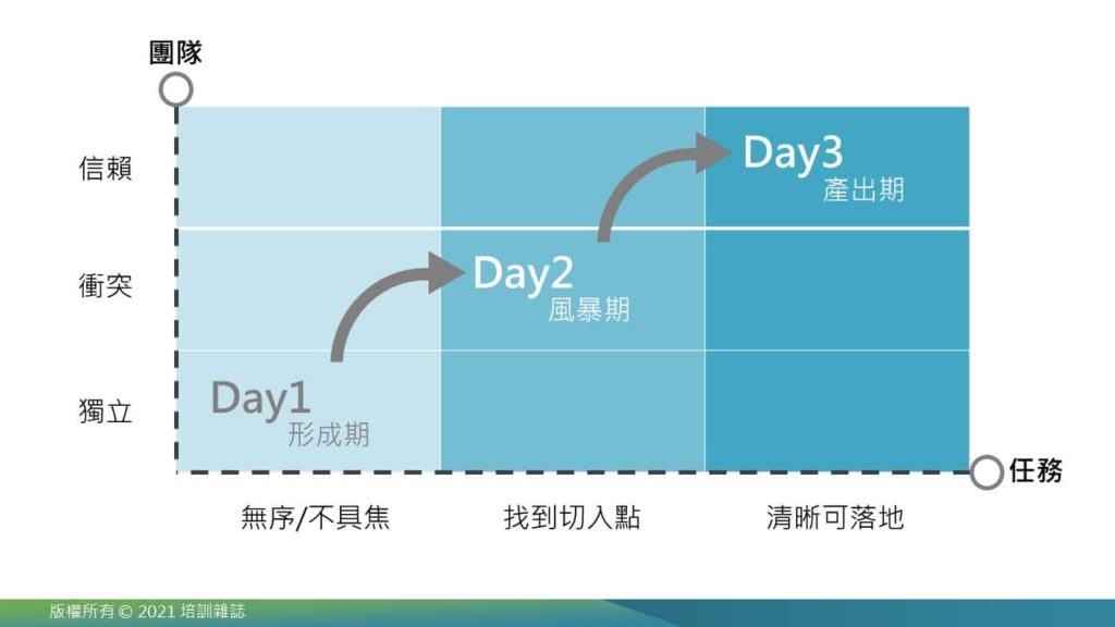 「過山車之旅」專案產量進程