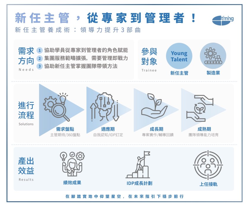 新任主管培訓規劃彙整