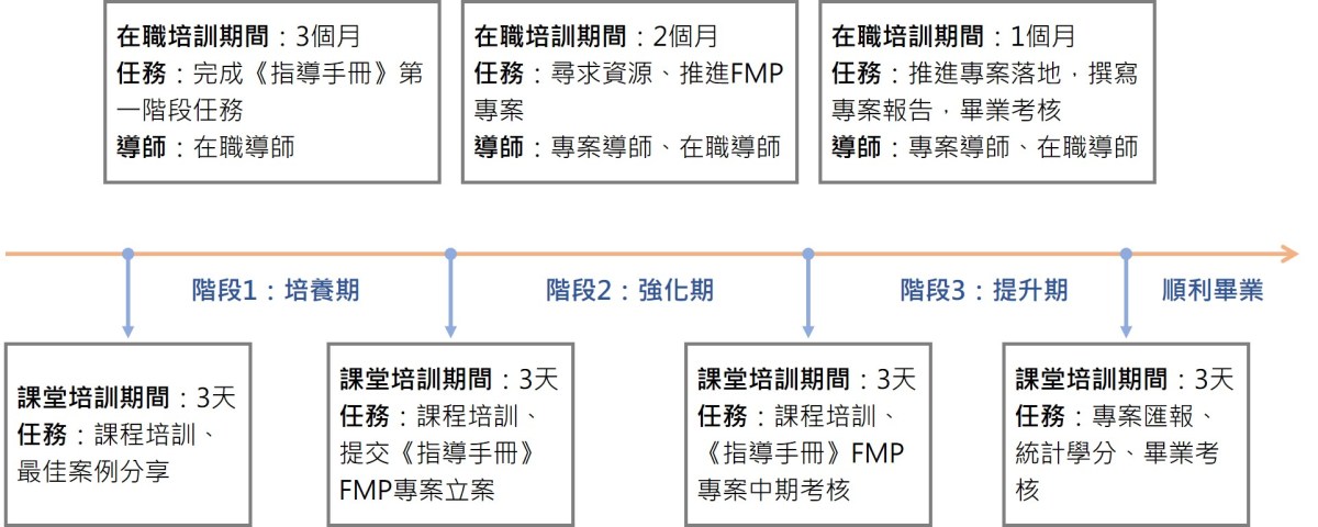 儲備主管培養流程