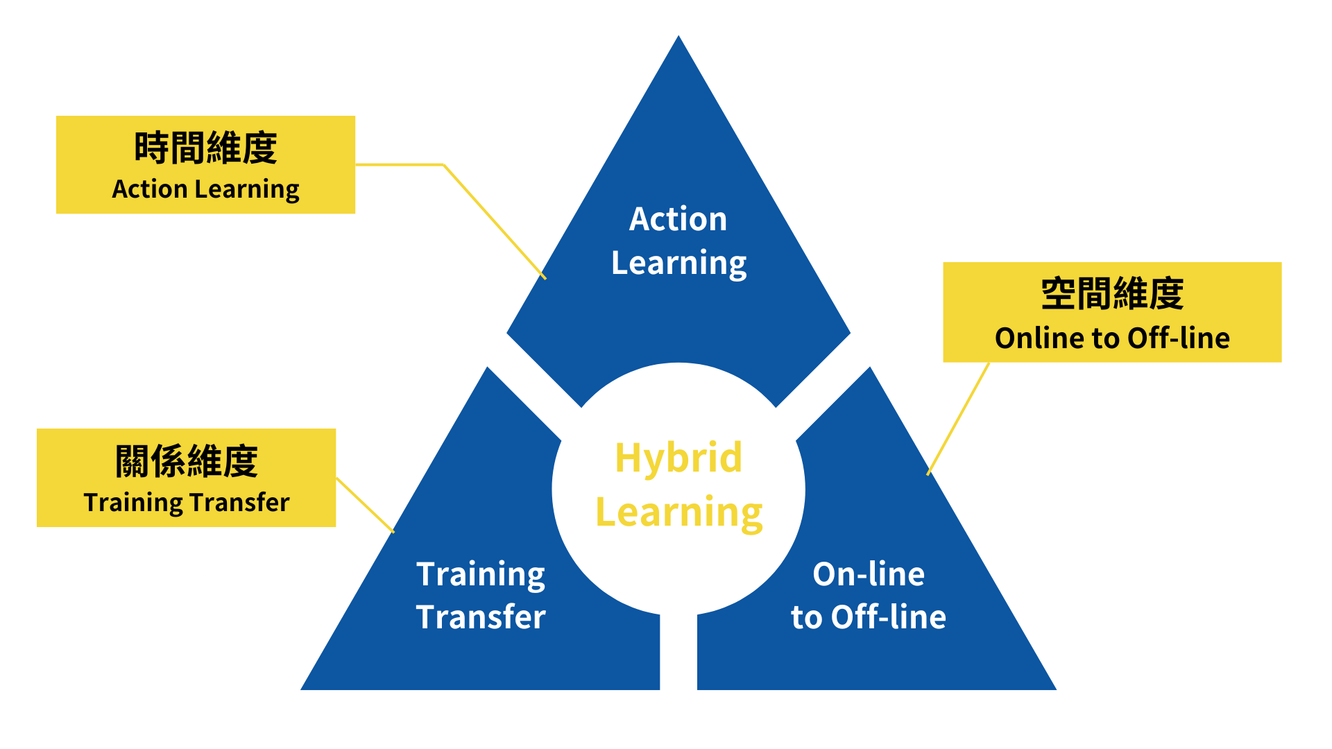 hybrid learning design