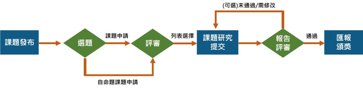 微課計劃流程