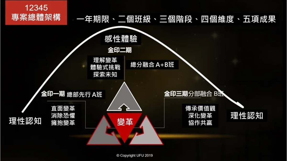 專案總體架構