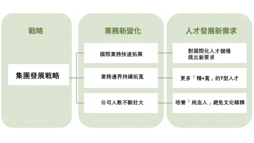 人才發展需求