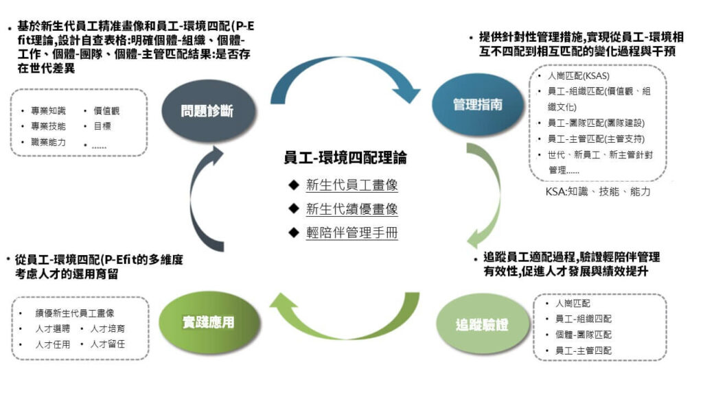 調查聚焦四大模組形成閉環