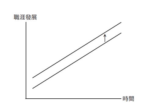 人才，生涯發展與時間軸