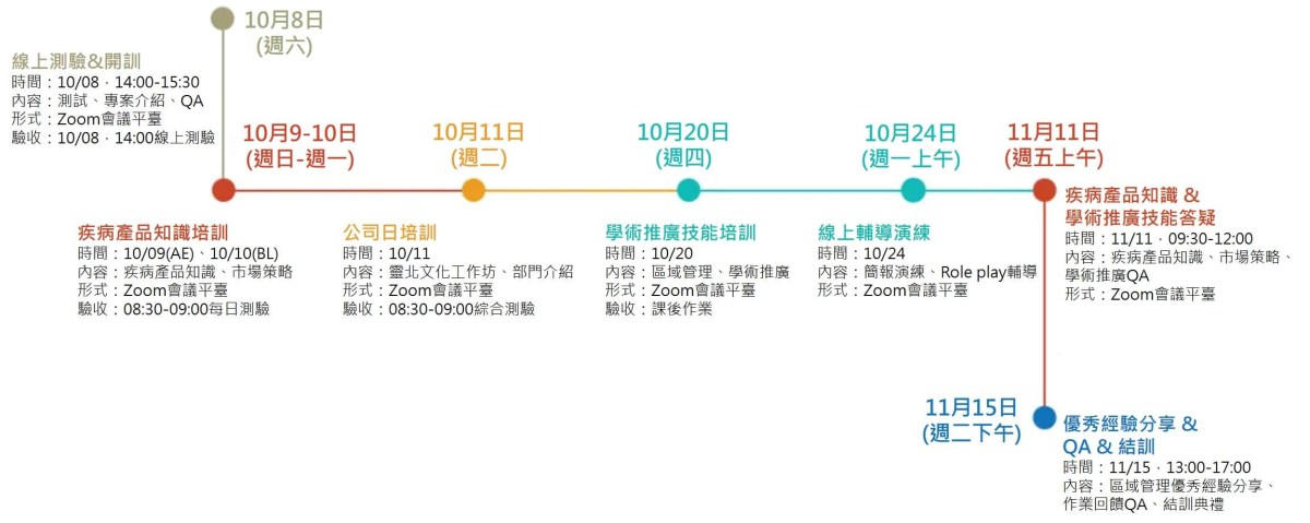 海星成長特訓營階段二及階段三培訓計畫全覽