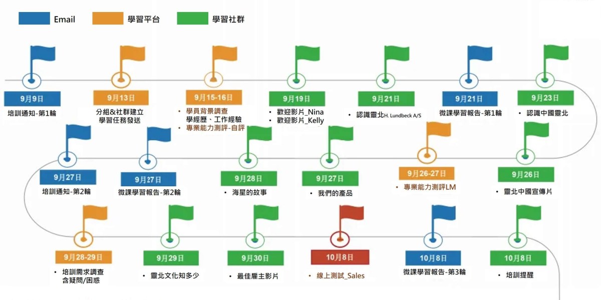 業務新人培訓，微課學習計劃