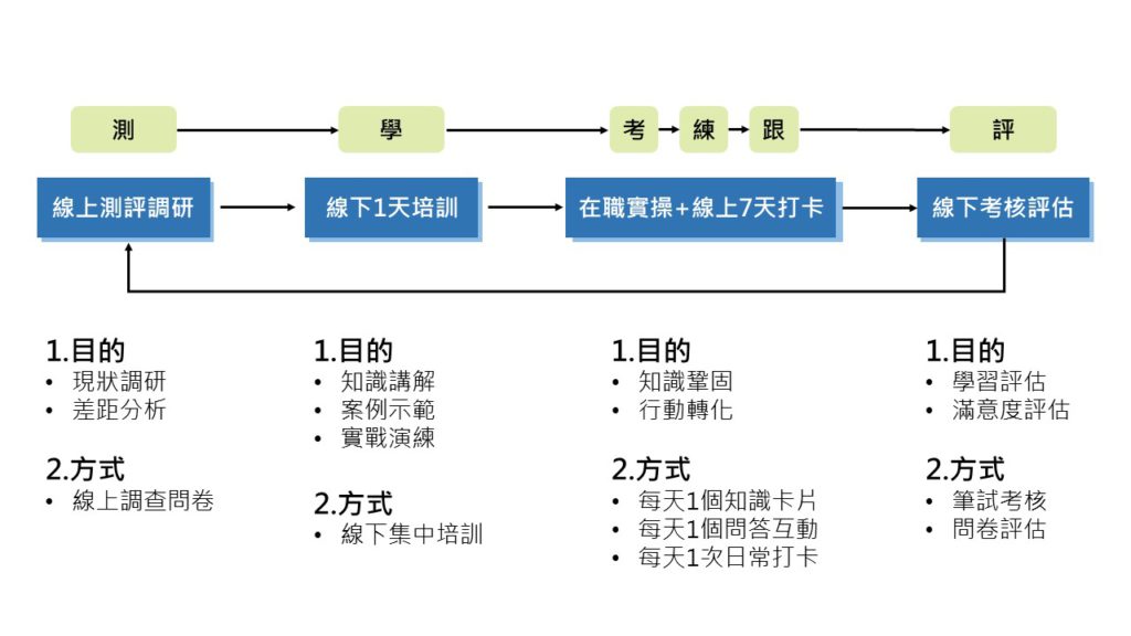 員工教育訓練，培訓專案設計