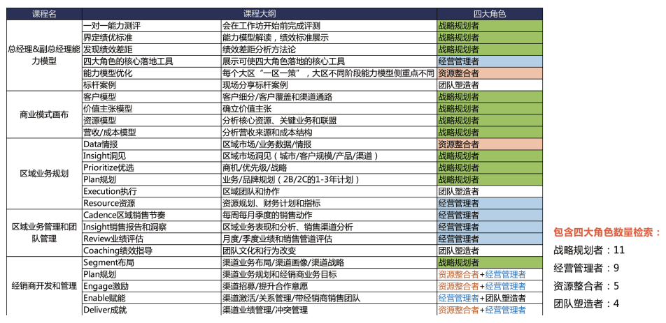 工作坊核心課程與四大角色檢索