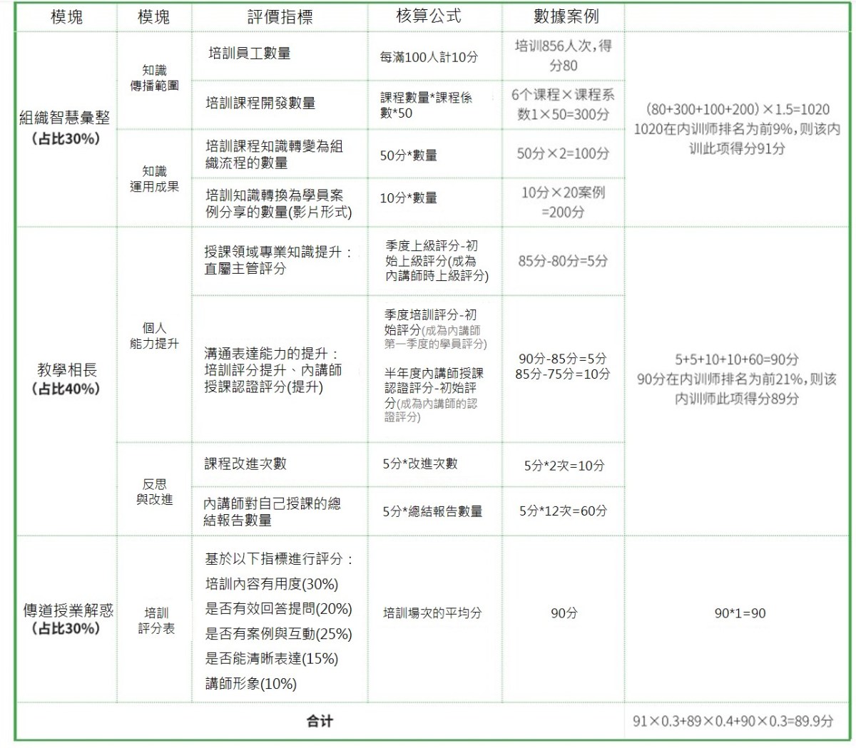 內講師評核標準