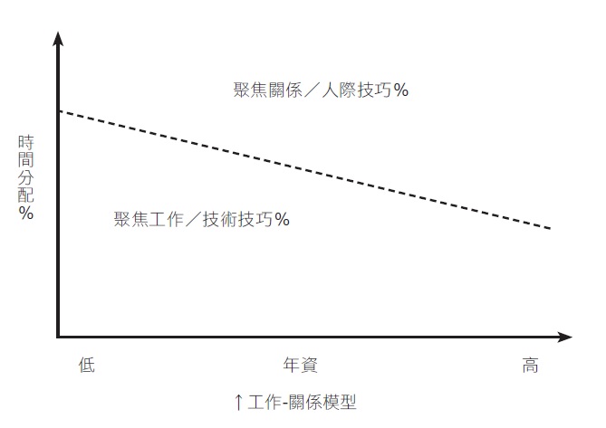 工作-關係模型