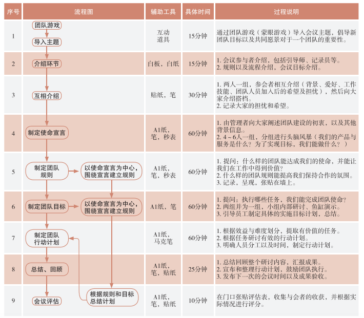 實施流程