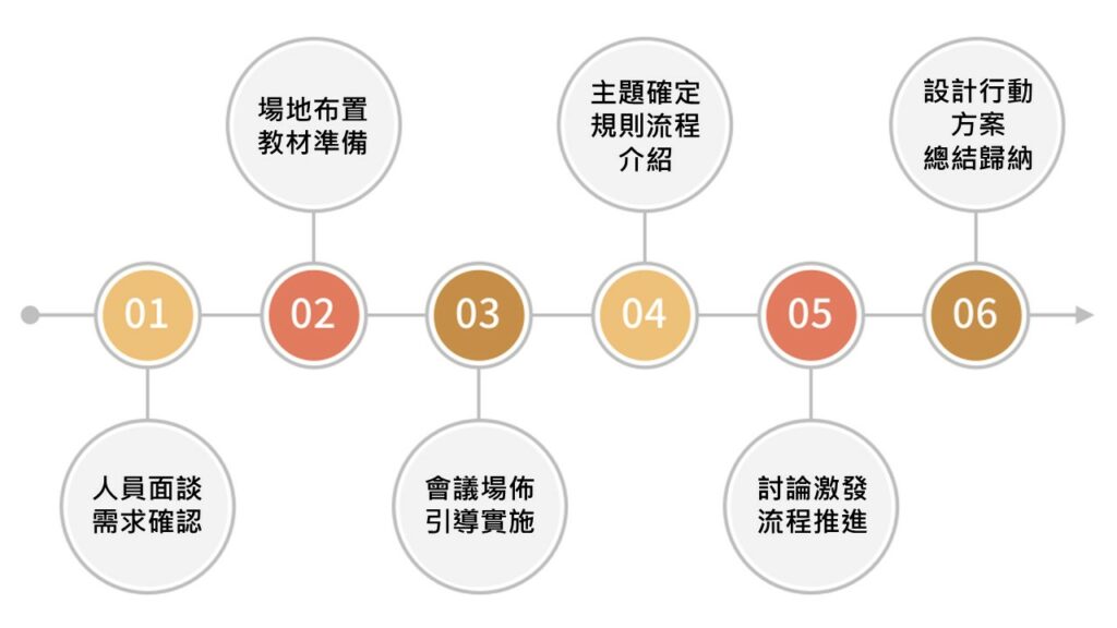 引導會議標準實施流程