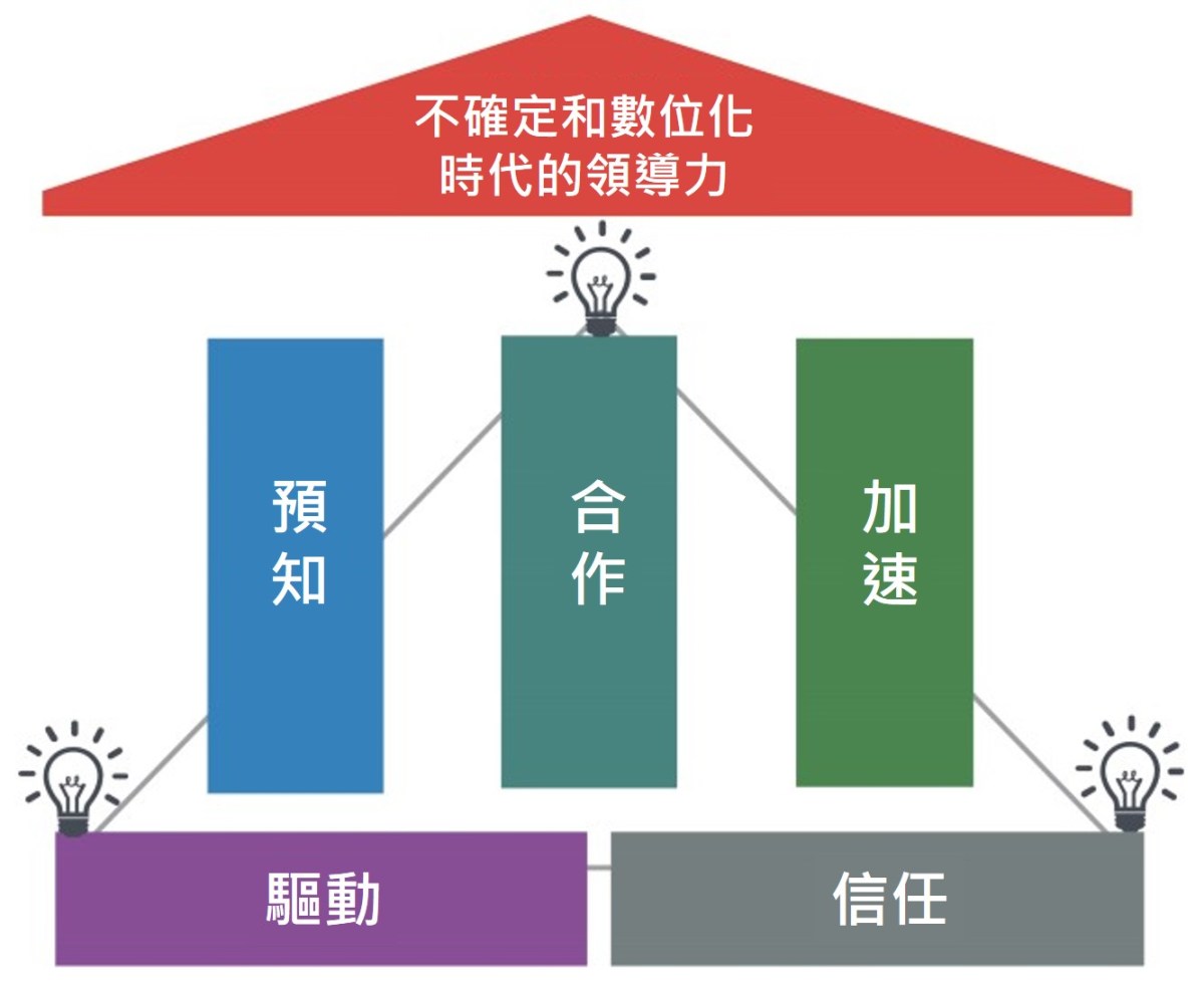 adapt五維能力