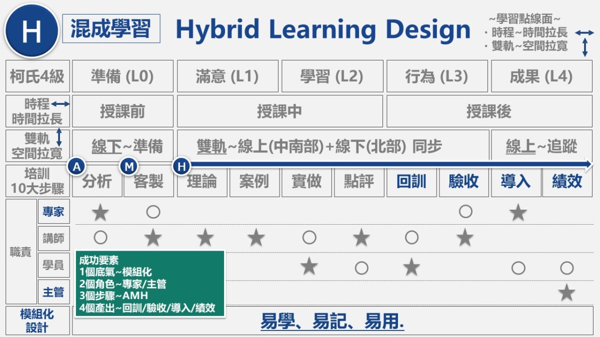 混合學習