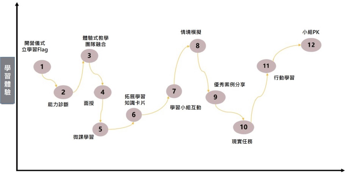 混合式教學增強學習體驗