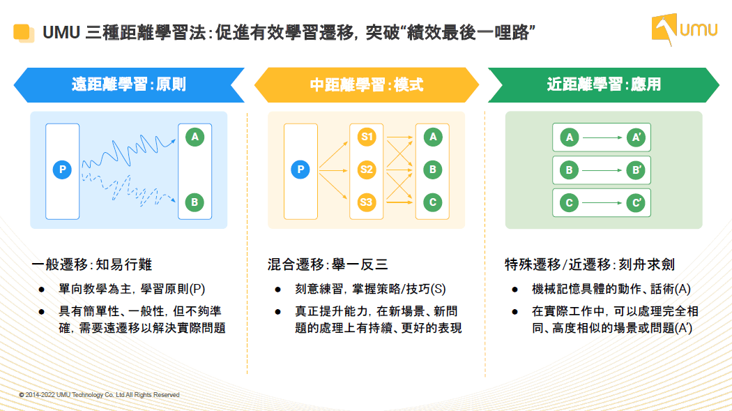 三種距離學習法